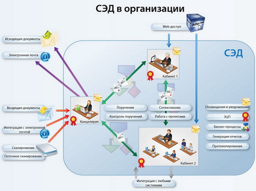 Электронный документооборот